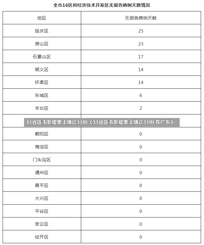 31省区市新增本土确诊11例（31省区市新增本土确诊11例 在广东）-第3张图片