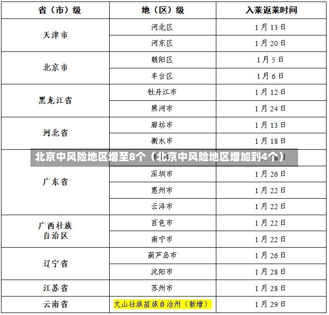 北京中风险地区增至8个（北京中风险地区增加到4个）-第2张图片