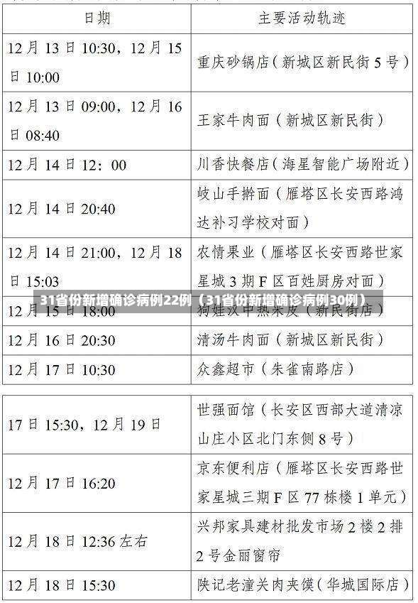 31省份新增确诊病例22例（31省份新增确诊病例30例）-第2张图片