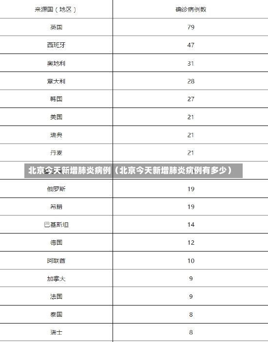 北京今天新增肺炎病例（北京今天新增肺炎病例有多少）-第3张图片