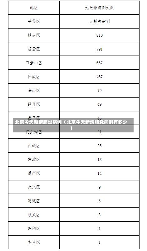 北京今天新增肺炎病例（北京今天新增肺炎病例有多少）-第1张图片