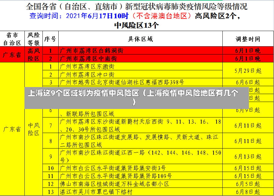 上海这9个区域划为疫情中风险区（上海疫情中风险地区有几个）-第1张图片