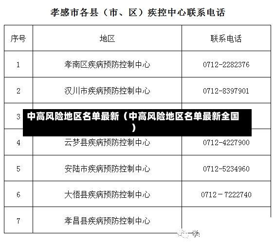 中高风险地区名单最新（中高风险地区名单最新全国）-第1张图片