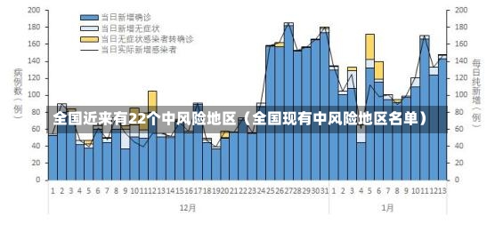 全国近来有22个中风险地区（全国现有中风险地区名单）-第2张图片