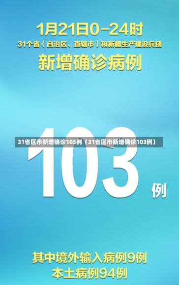 31省区市新增确诊105例（31省区市新增确诊103例）-第2张图片