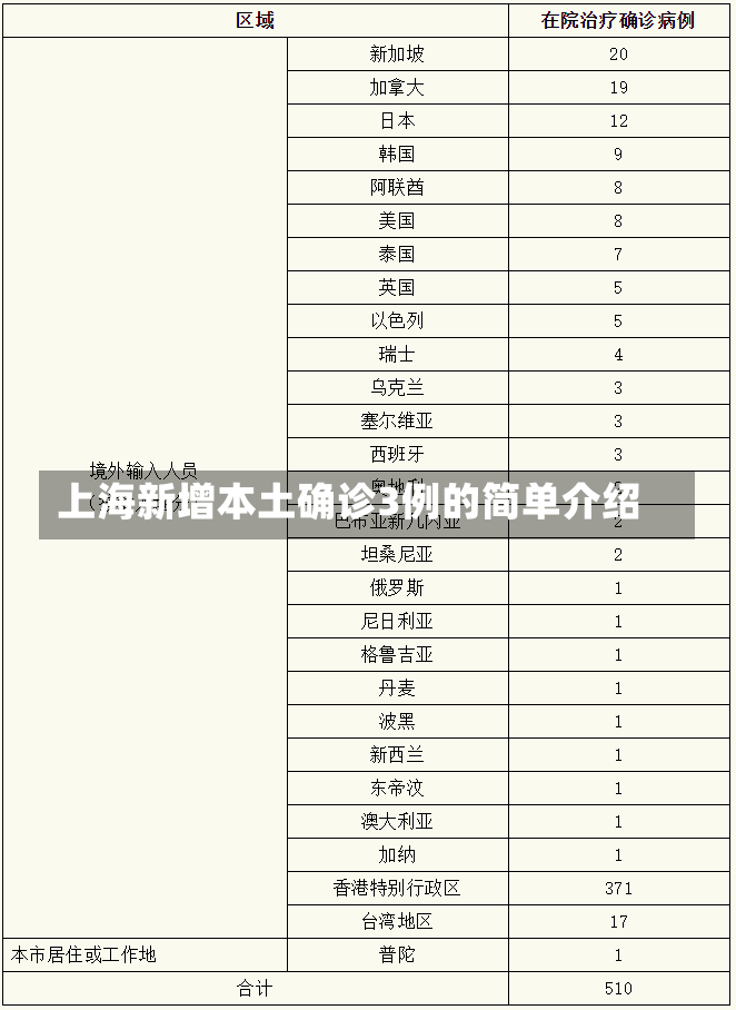 上海新增本土确诊3例的简单介绍-第1张图片