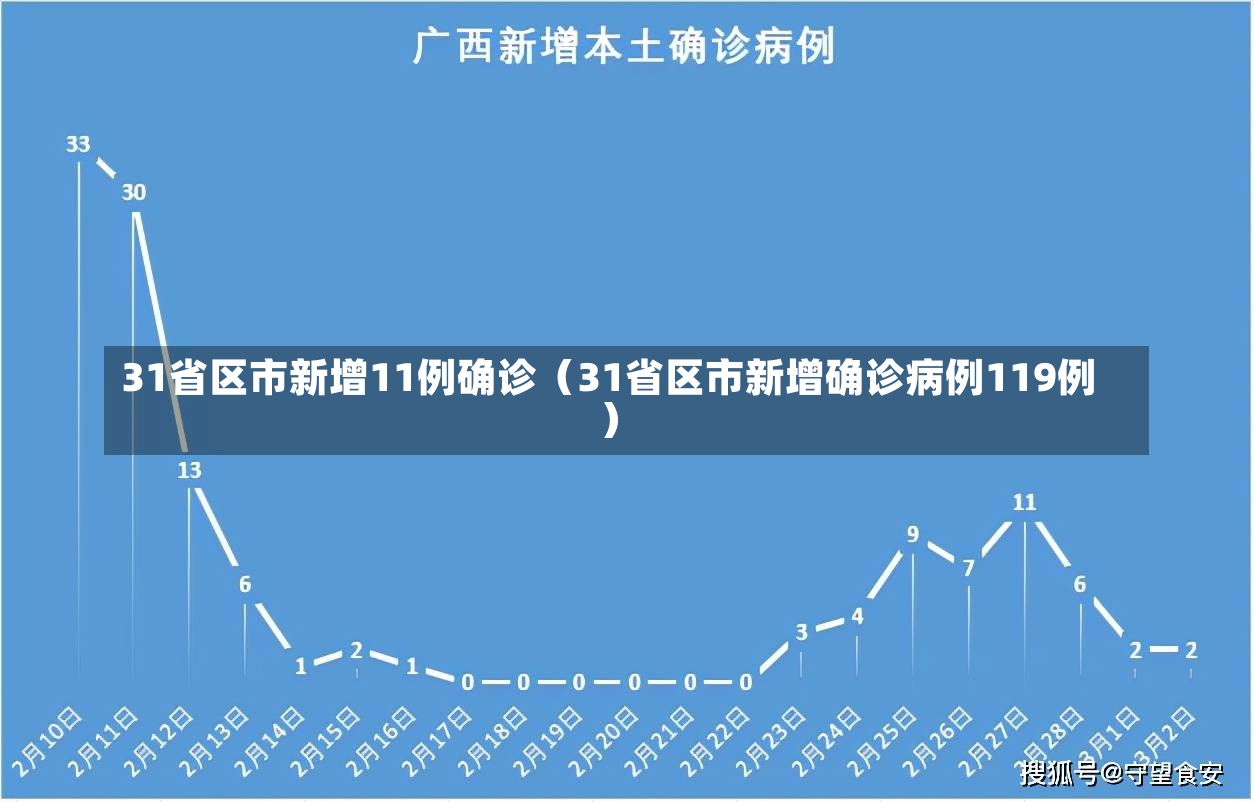 31省区市新增11例确诊（31省区市新增确诊病例119例）-第2张图片