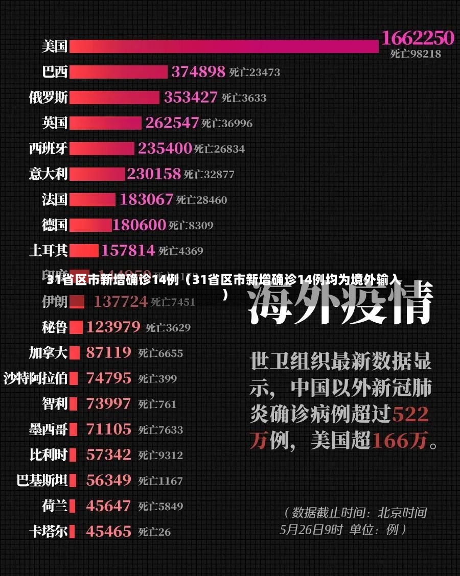 31省区市新增确诊14例（31省区市新增确诊14例均为境外输入）-第1张图片