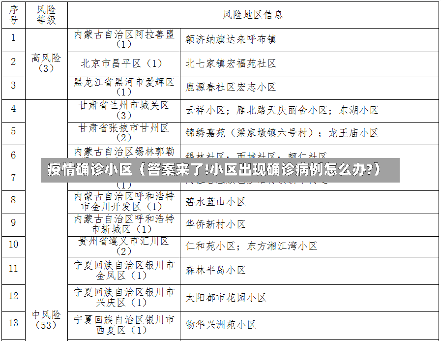 疫情确诊小区（答案来了!小区出现确诊病例怎么办?）-第1张图片