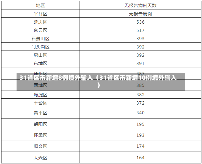 31省区市新增8例境外输入（31省区市新增10例境外输入）-第1张图片