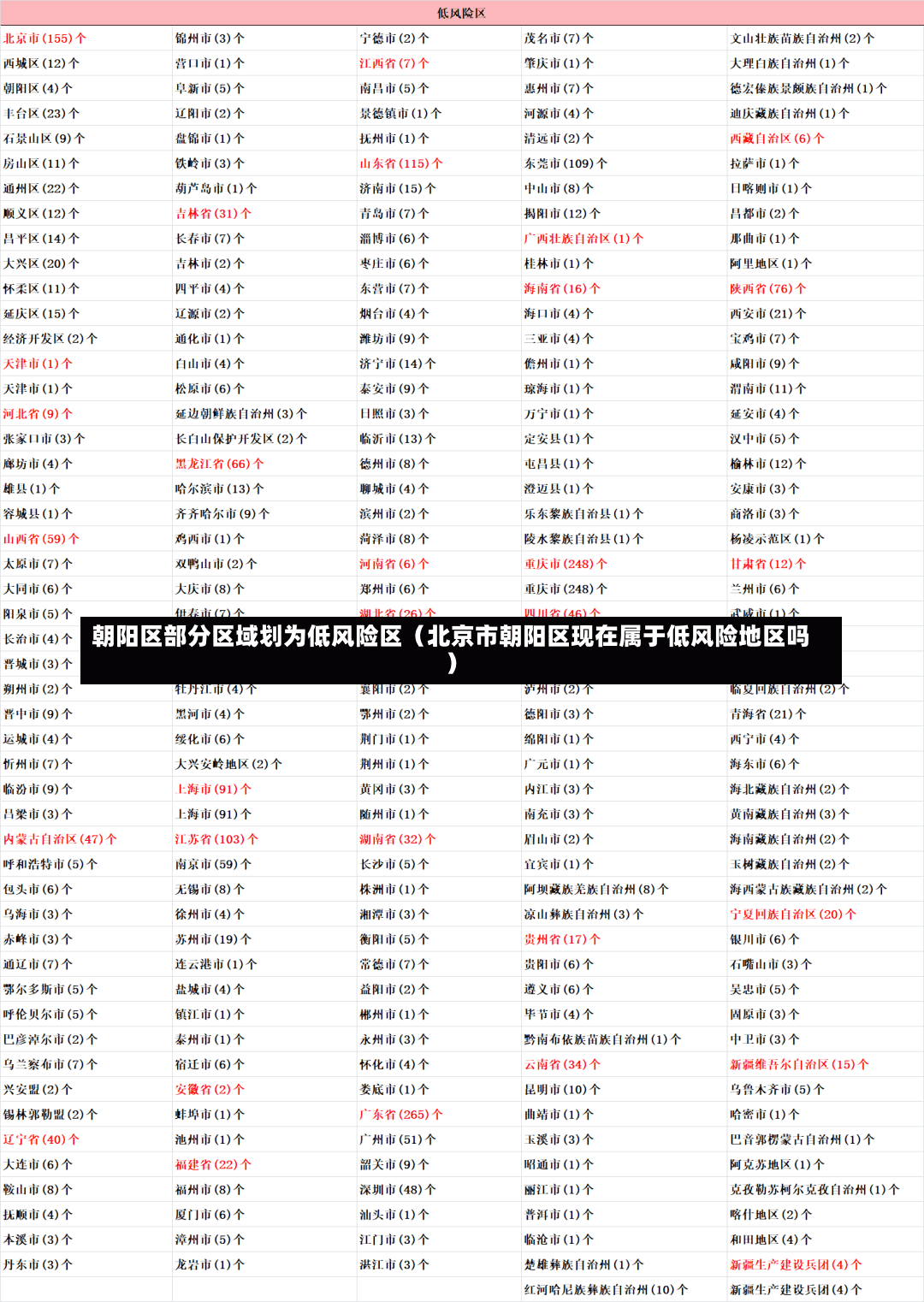 朝阳区部分区域划为低风险区（北京市朝阳区现在属于低风险地区吗）-第1张图片