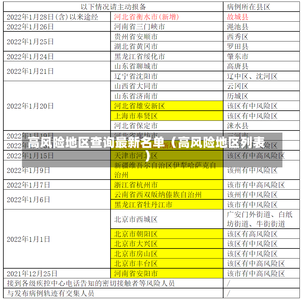 高风险地区查询最新名单（高风险地区列表）-第2张图片