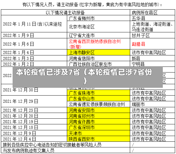 本轮疫情已涉及7省（本轮疫情已涉7省份）-第1张图片