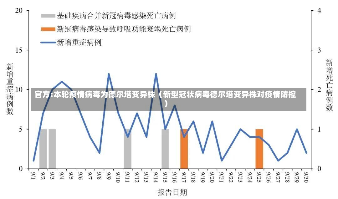 官方:本轮疫情病毒为德尔塔变异株（新型冠状病毒德尔塔变异株对疫情防控）-第3张图片