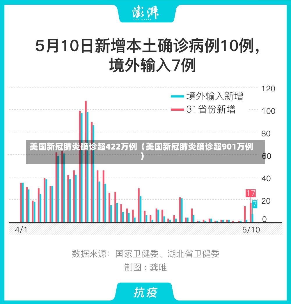 美国新冠肺炎确诊超422万例（美国新冠肺炎确诊超901万例）-第3张图片