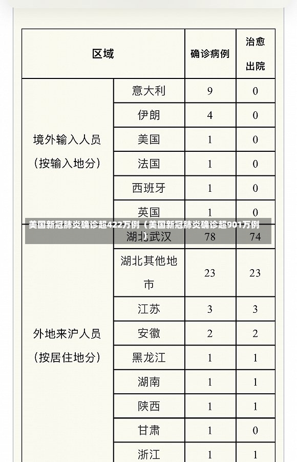 美国新冠肺炎确诊超422万例（美国新冠肺炎确诊超901万例）-第2张图片