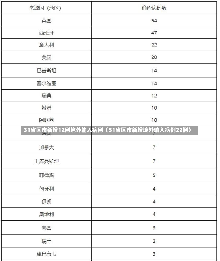 31省区市新增12例境外输入病例（31省区市新增境外输入病例22例）-第1张图片