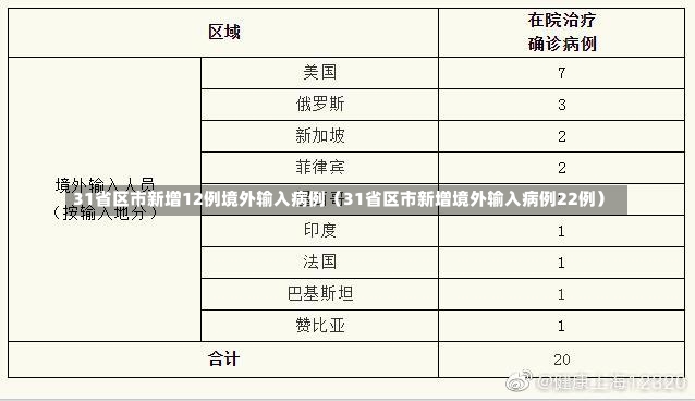 31省区市新增12例境外输入病例（31省区市新增境外输入病例22例）-第3张图片