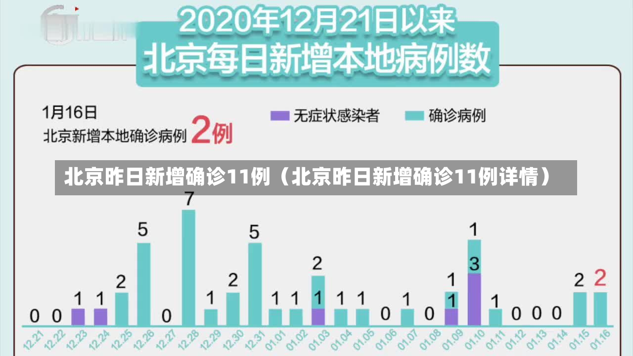 北京昨日新增确诊11例（北京昨日新增确诊11例详情）-第3张图片