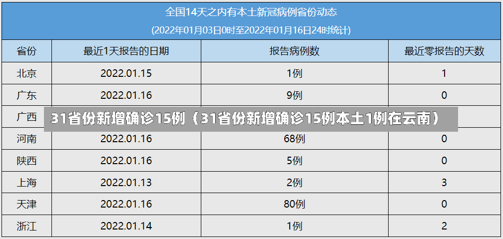 31省份新增确诊15例（31省份新增确诊15例本土1例在云南）-第1张图片