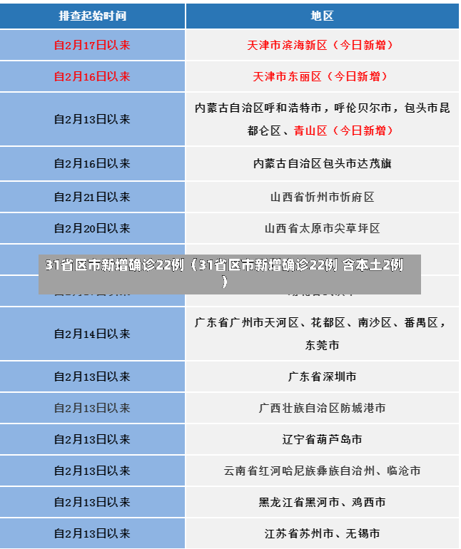 31省区市新增确诊22例（31省区市新增确诊22例 含本土2例）-第2张图片