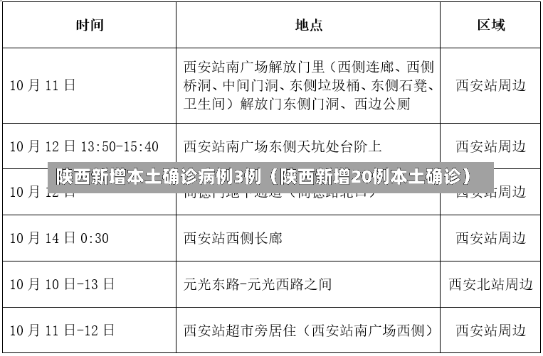 陕西新增本土确诊病例3例（陕西新增20例本土确诊）-第1张图片