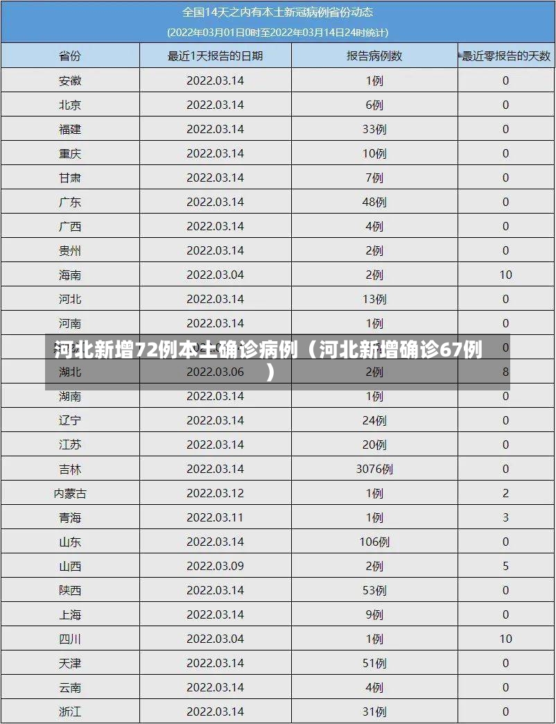 河北新增72例本土确诊病例（河北新增确诊67例）-第1张图片