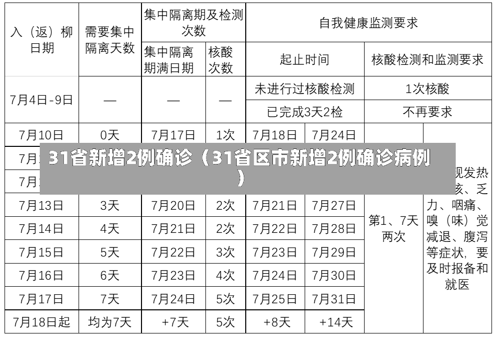 31省新增2例确诊（31省区市新增2例确诊病例）-第3张图片