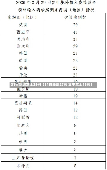 31省新增本土25例（31省新增27例 其中本土15例）-第1张图片