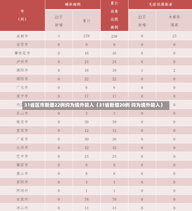 31省区市新增22例均为境外输入（31省新增20例 均为境外输入）-第1张图片