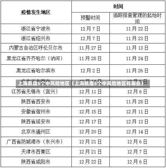 上海新增5个中风险地区（上海新增5个中风险地区有哪些）-第1张图片