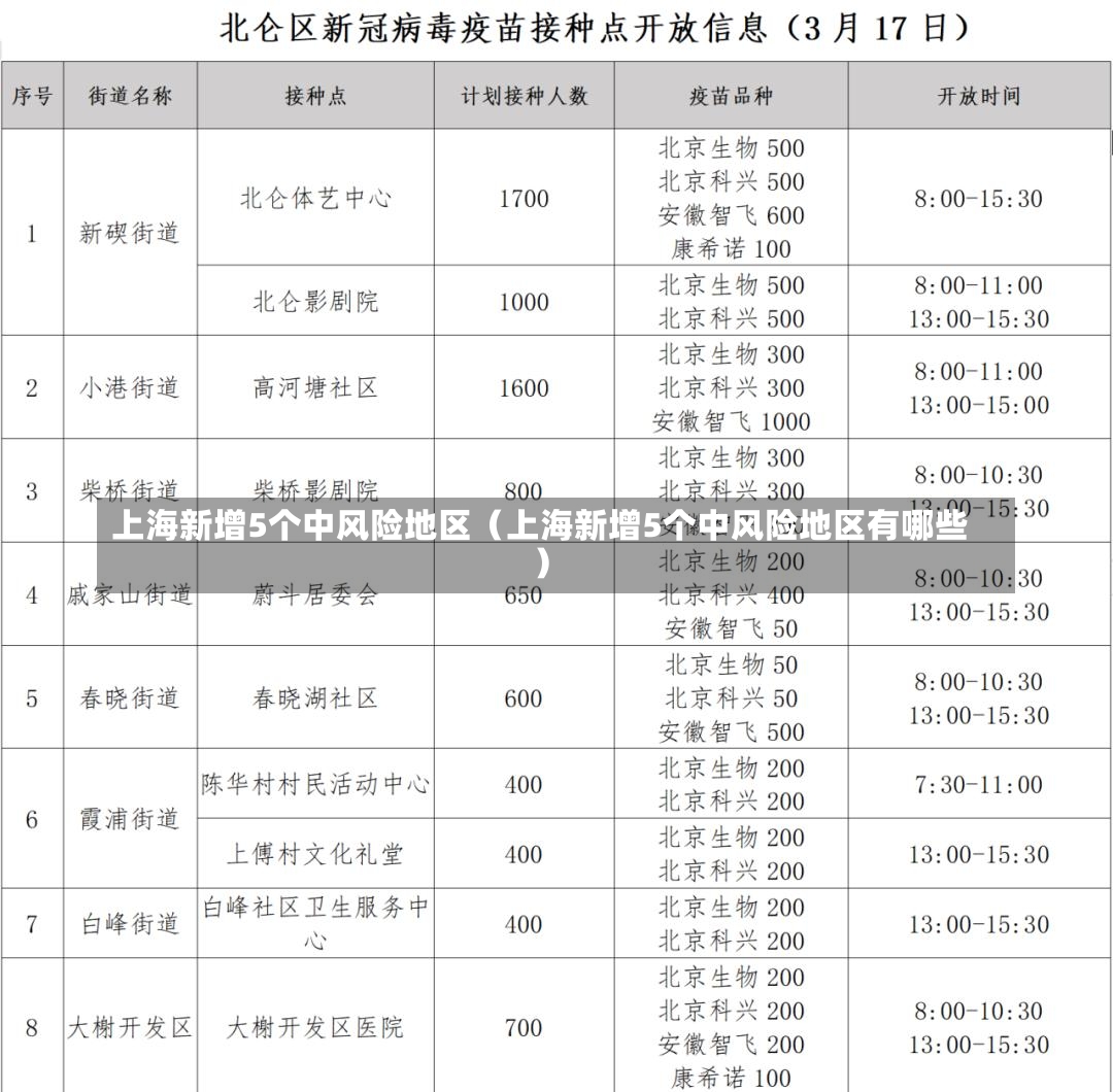 上海新增5个中风险地区（上海新增5个中风险地区有哪些）-第2张图片