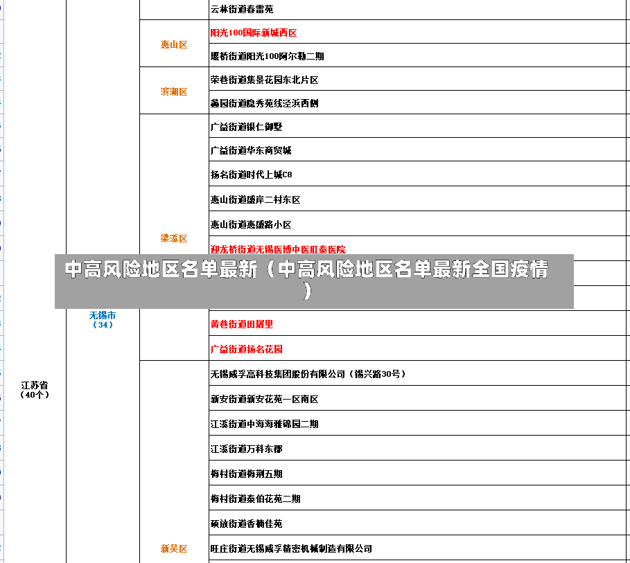 中高风险地区名单最新（中高风险地区名单最新全国疫情）-第2张图片