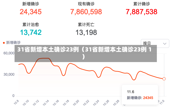 31省新增本土确诊23例（31省新增本土确诊23例 1）-第3张图片