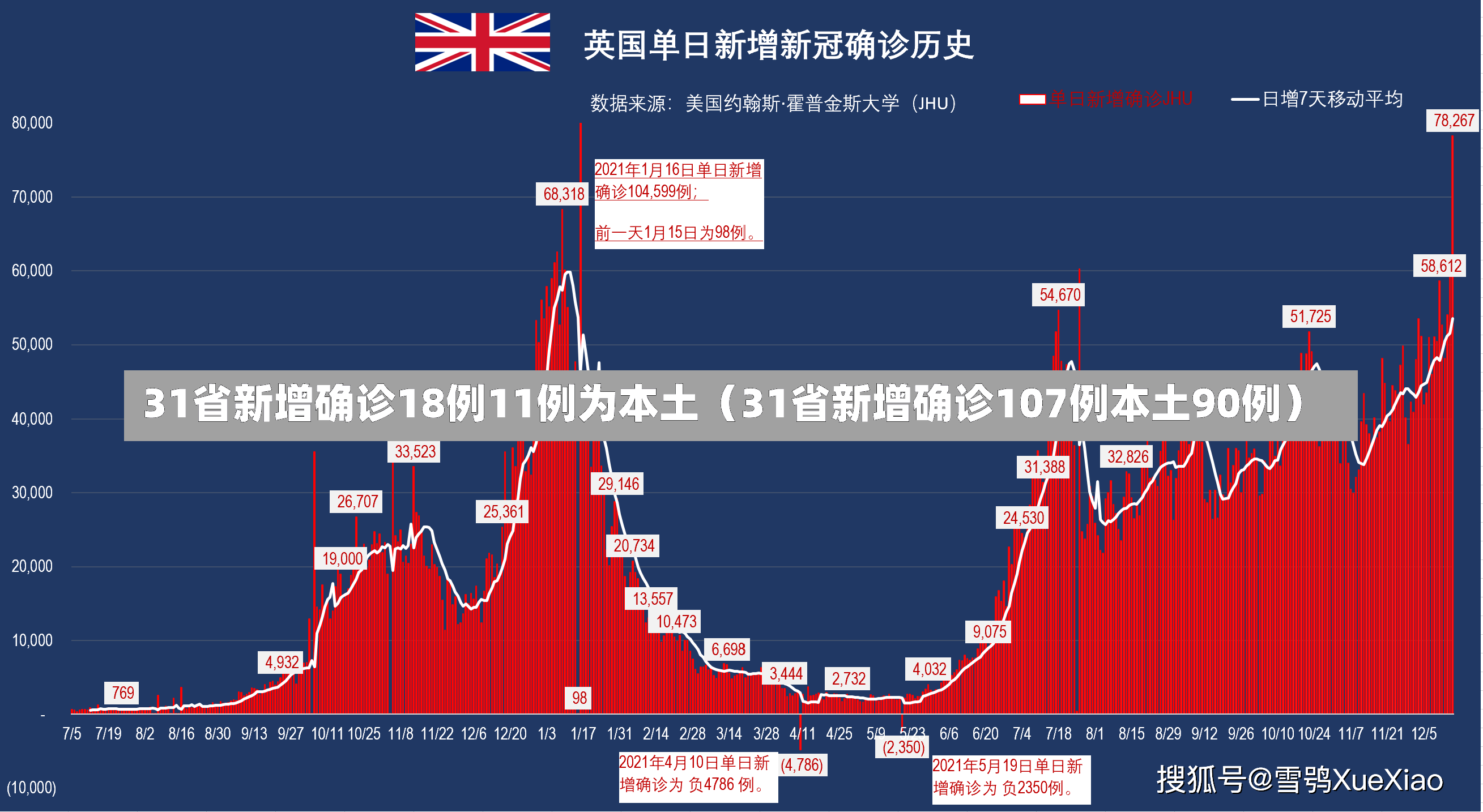 31省新增确诊18例11例为本土（31省新增确诊107例本土90例）-第3张图片