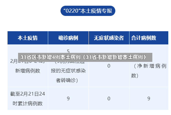 31省区市新增4例本土病例（31省市新增新增本土病例）-第2张图片