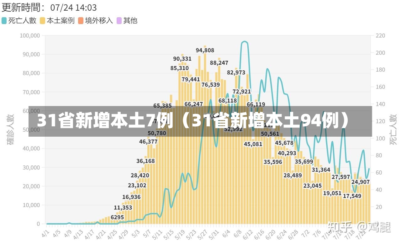 31省新增本土7例（31省新增本土94例）-第1张图片