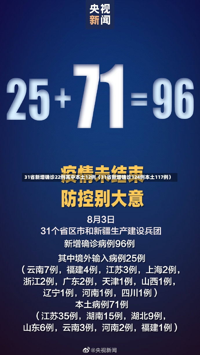 31省新增确诊22例其中本土12例（31省新增确诊124例本土117例）-第1张图片