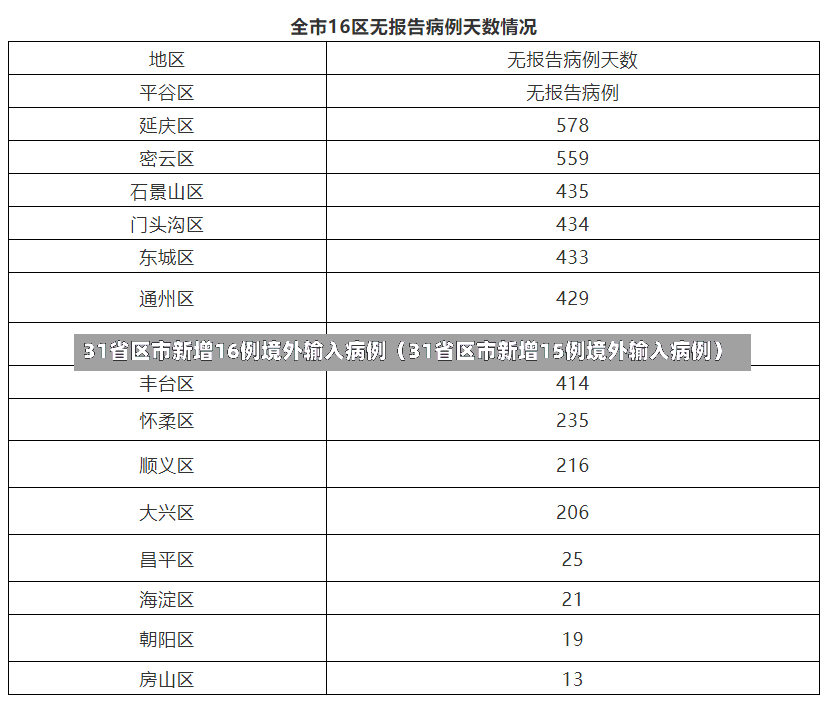 31省区市新增16例境外输入病例（31省区市新增15例境外输入病例）-第1张图片