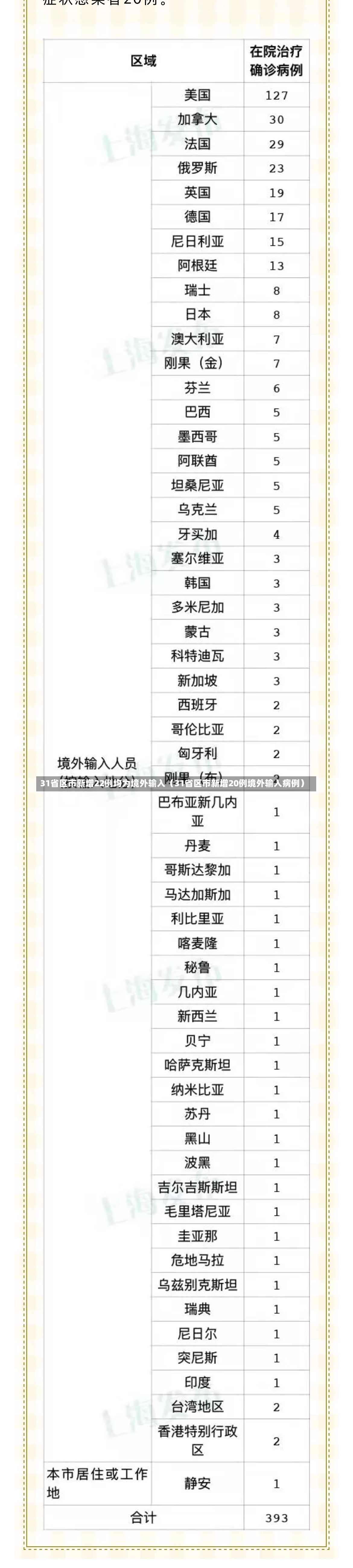 31省区市新增22例均为境外输入（31省区市新增20例境外输入病例）-第2张图片