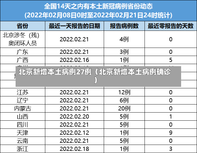 北京新增本土病例27例（北京新增本土病例确诊）-第1张图片