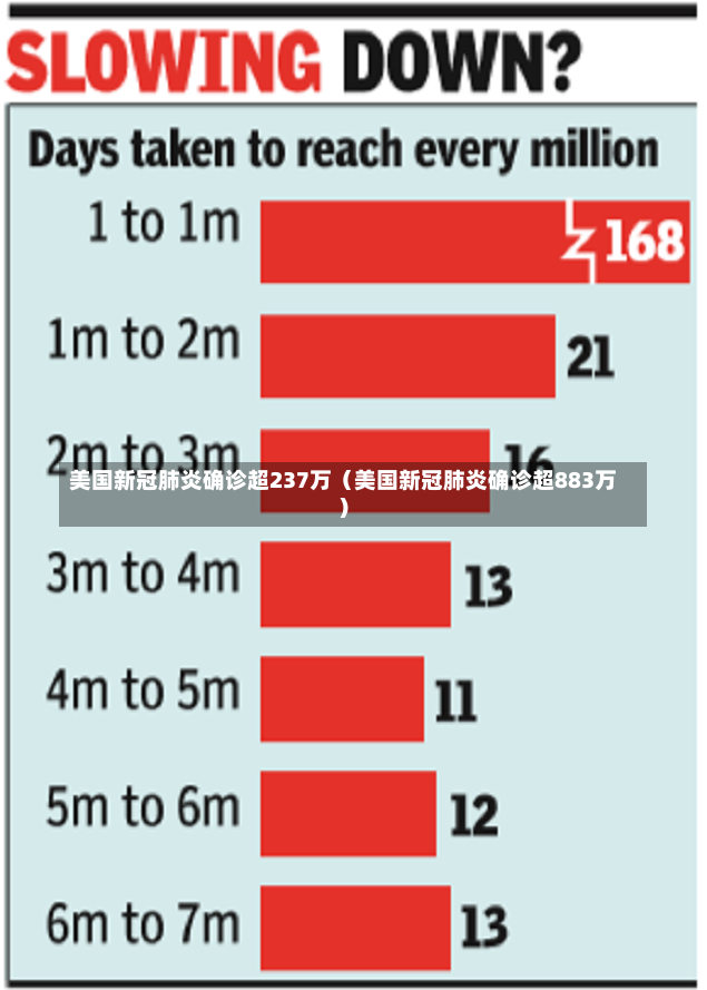 美国新冠肺炎确诊超237万（美国新冠肺炎确诊超883万）-第3张图片