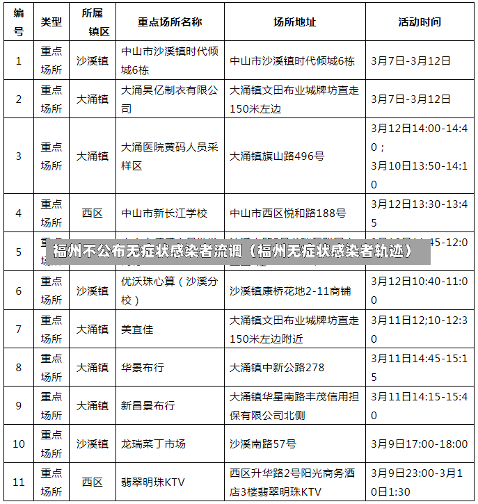 福州不公布无症状感染者流调（福州无症状感染者轨迹）-第2张图片