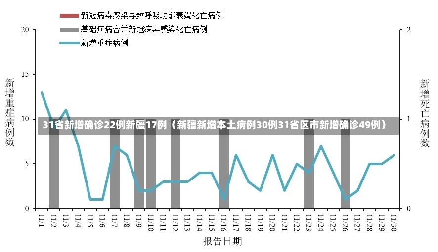 31省新增确诊22例新疆17例（新疆新增本土病例30例31省区市新增确诊49例）-第1张图片