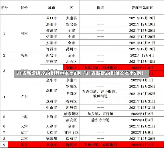 31省新增确诊24例其中本土8例（31省新增24例确诊本土5例）-第2张图片