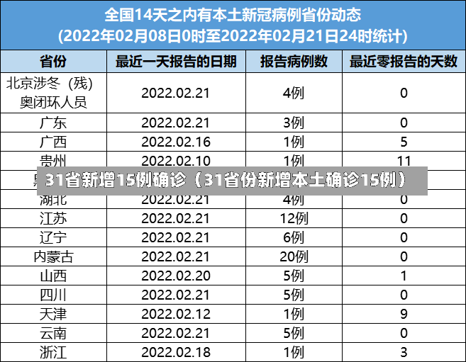 31省新增15例确诊（31省份新增本土确诊15例）-第2张图片