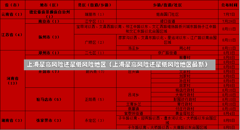 上海是高风险还是低风险地区（上海是高风险还是低风险地区最新）-第1张图片