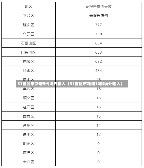 31省区市新增5例境外输入（31省区市新增10例境外输入）-第2张图片