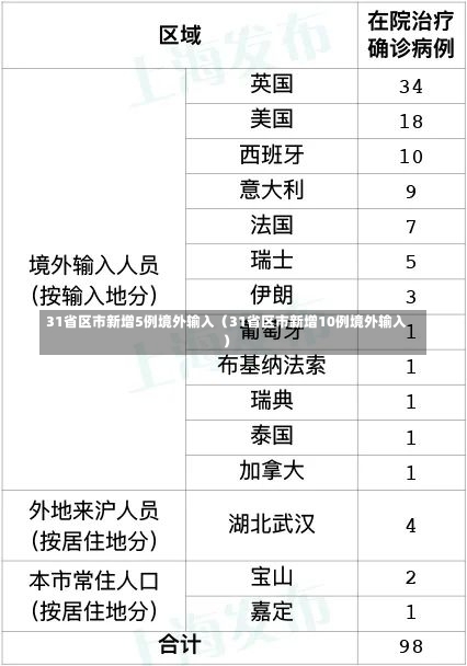 31省区市新增5例境外输入（31省区市新增10例境外输入）-第3张图片