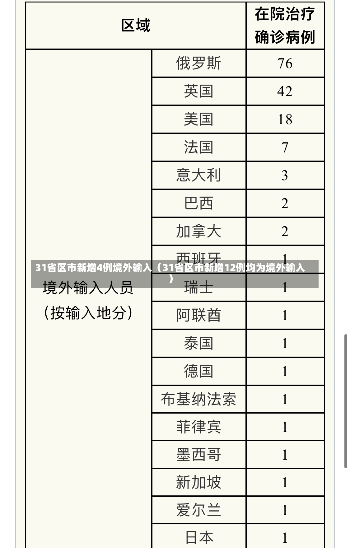 31省区市新增4例境外输入（31省区市新增12例均为境外输入）-第1张图片